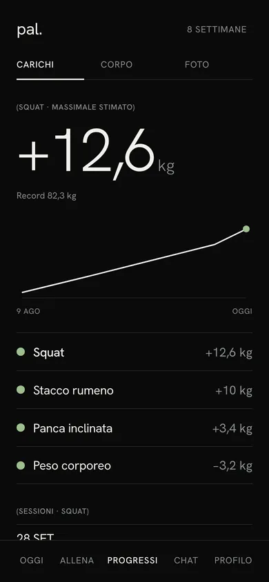 Schermata Progressi dell’app pal.: massimale stimato dello squat in crescita di 12,6 kg in 8 settimane, con il grafico e gli altri esercizi.